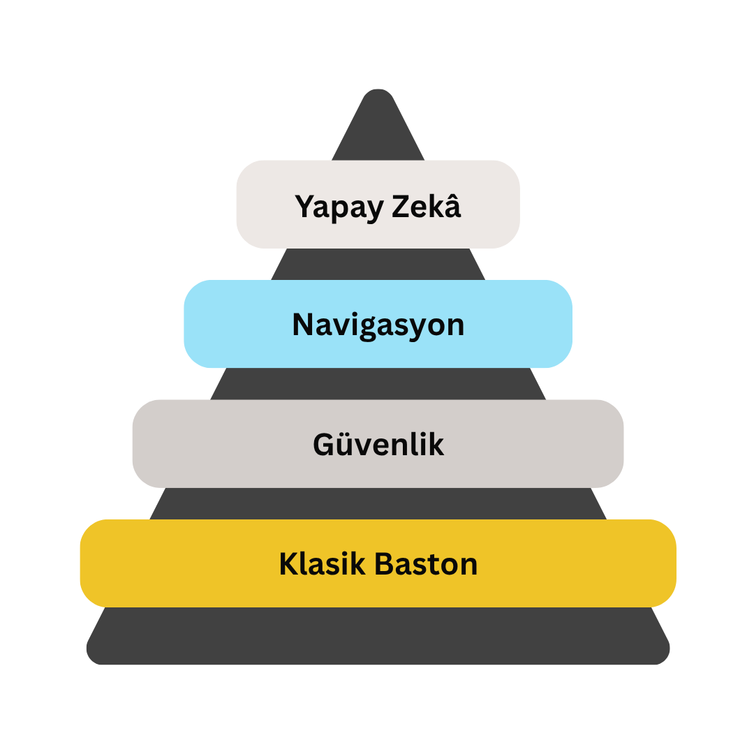 Dört katmanlı bir piramit grafiği. Tabandan tepeye doğru katmanlarda şu ifadeler yer alıyor: Klasik Baston, Güvenlik, Navigasyon ve Yapay Zekâ.