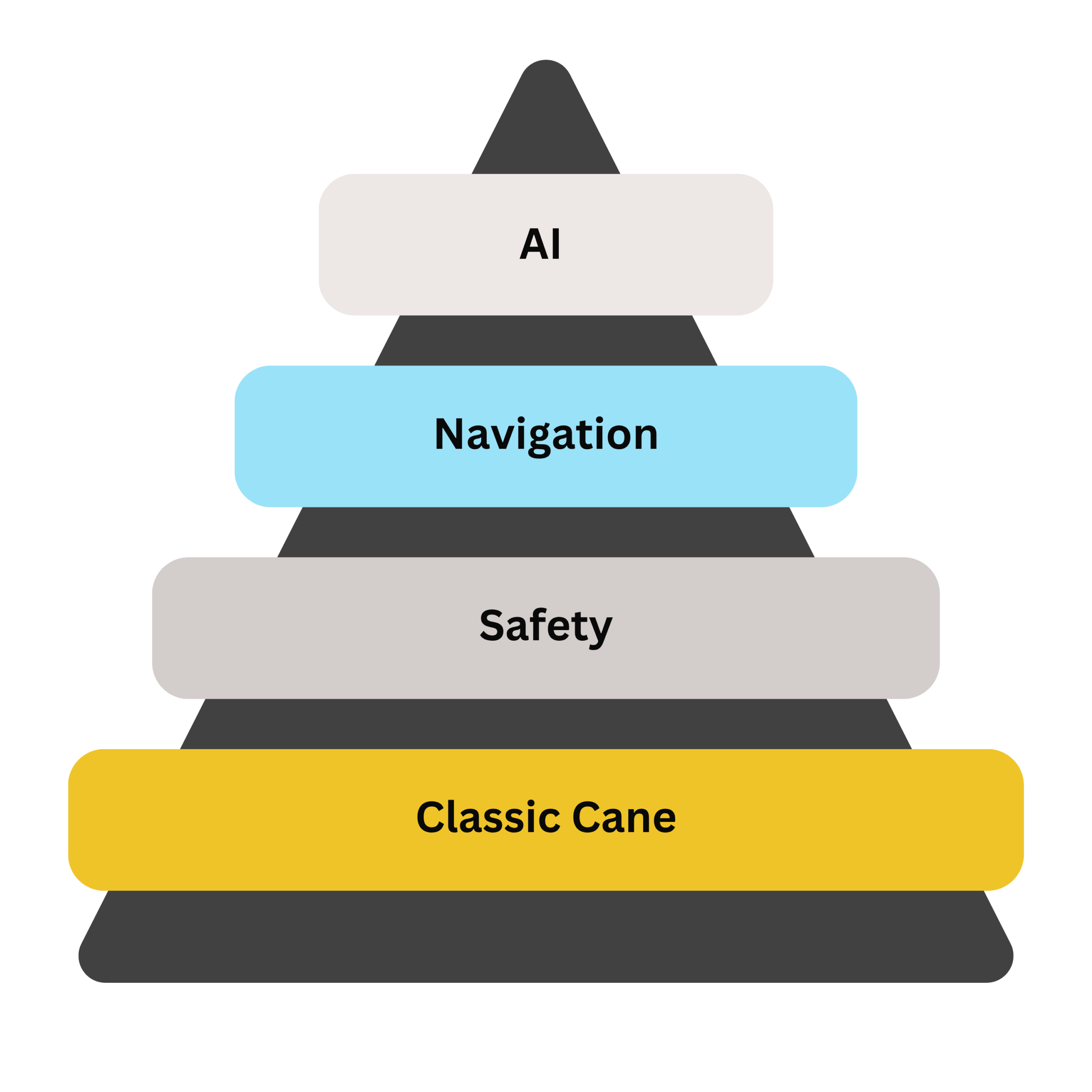 A four-level hierarchy pyramid illustrating the layers of a smart mobility device. The pyramid is dark grey with four rounded horizontal bars layered on top. From bottom to top, the bars are: a wide yellow bar labeled "Classic Cane," a light grey bar labeled "Safety," a light blue bar labeled "Navigation," and a small off-white bar at the peak labeled "AI."