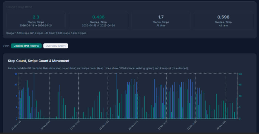 Swipe/Step Ratio dashboard showing 2.3 steps/swipe and 0.436 swipes/step for April 18–24, and 1.7 steps/swipe all-time. Bar chart displays step count (blue) and swipe count (teal) across 97 records on April 22.