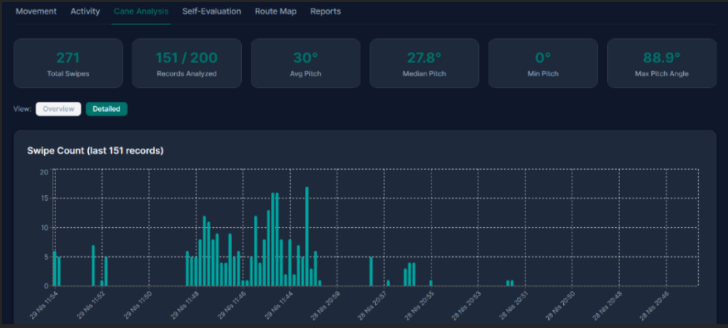 Cane Analysis dashboard showing 271 total swipes, 151/200 records analyzed, and pitch stats (avg 30°, median 27.8°, max 88.9°). Bar chart displays swipe frequency over time on April 29, peaking at ~17 swipes around 11:44.